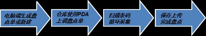 PDA條碼管理系統具體使用現場--倉庫盤點